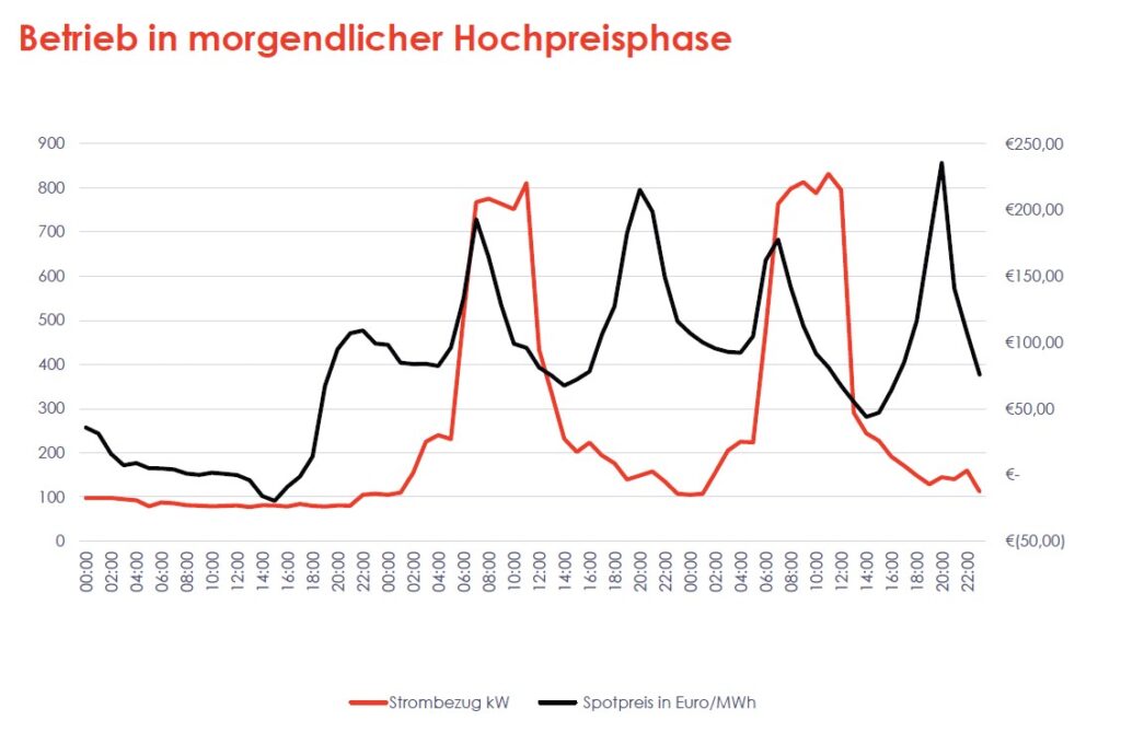 Der Lastgang der Sandmühle zeigt den Betrieb in der morgendlichen Hochpreisphase